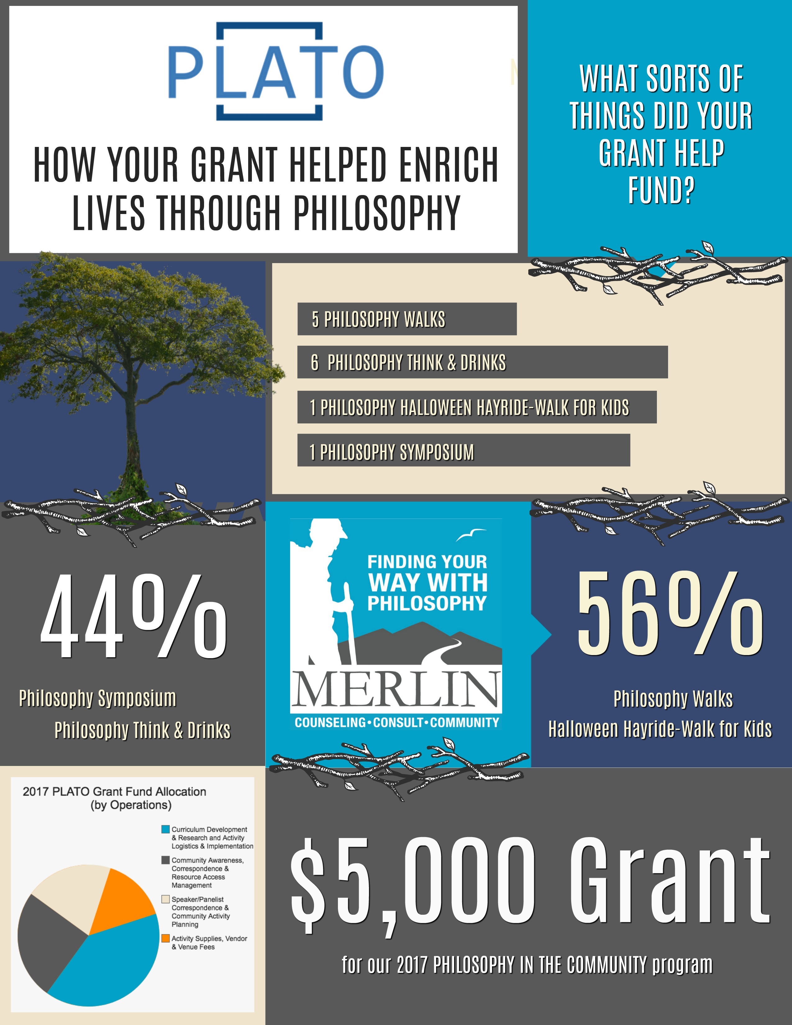 Merlin Receives $5,500 grant from HACF for thier Philosophy in the  Community Program(s)